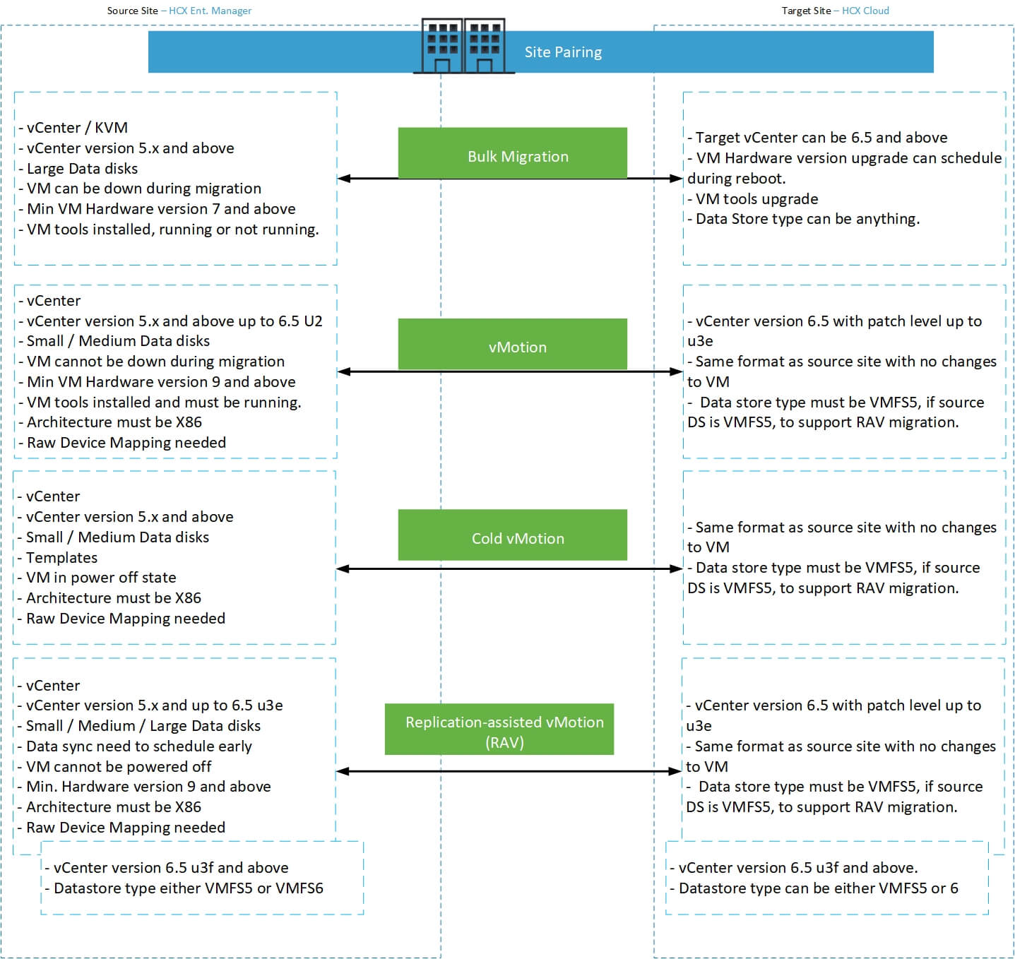 VMware HCX – Migration Types